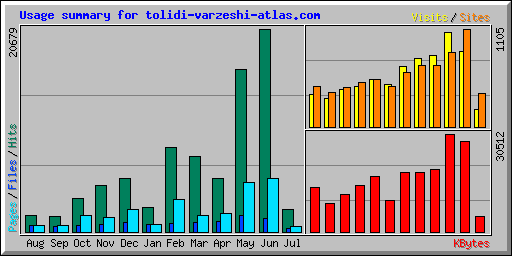 Usage summary for tolidi-varzeshi-atlas.com